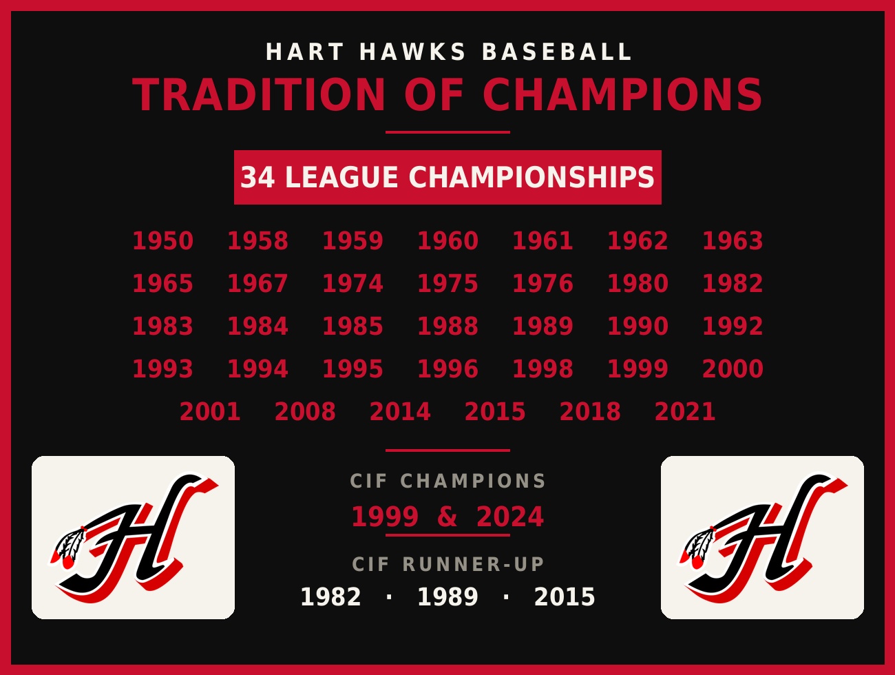 Hart Hawks Baseball Tradition of Champions — 34 league championships, CIF champions 1999 and 2024, CIF runner-up 1982, 1989, 2015